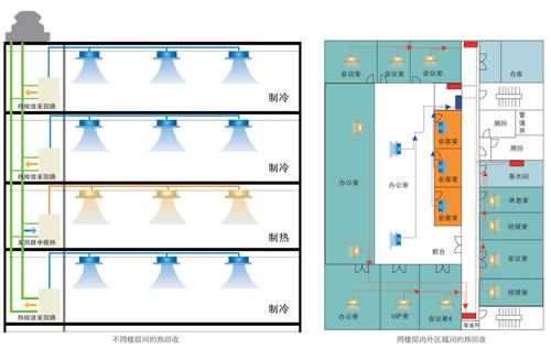 同时制冷制热，热回收系统更节能