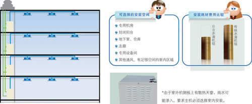 机组放置更加灵活，极大的提高空间利用率