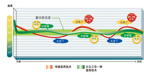 控温精度高，温度范围波动小