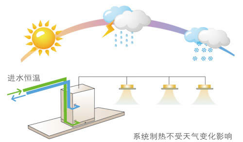 机组性能稳定，不受气候影响