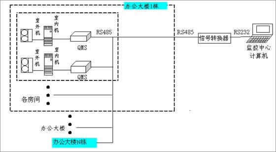 机房专用空调远程控制一