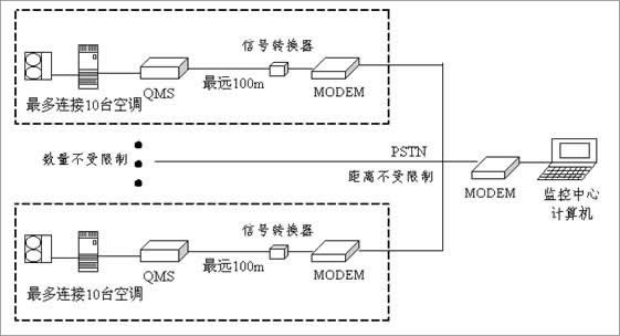 机房专用空调远程控制二