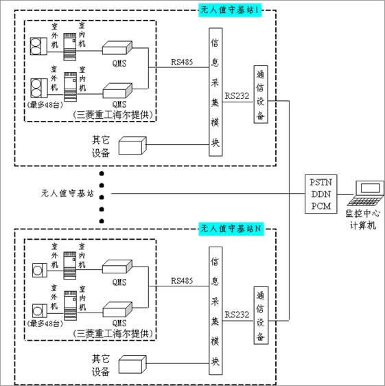 机房专用空调远程控制三